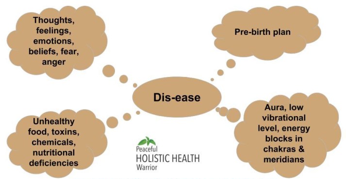 Factors affecting to dis-ease